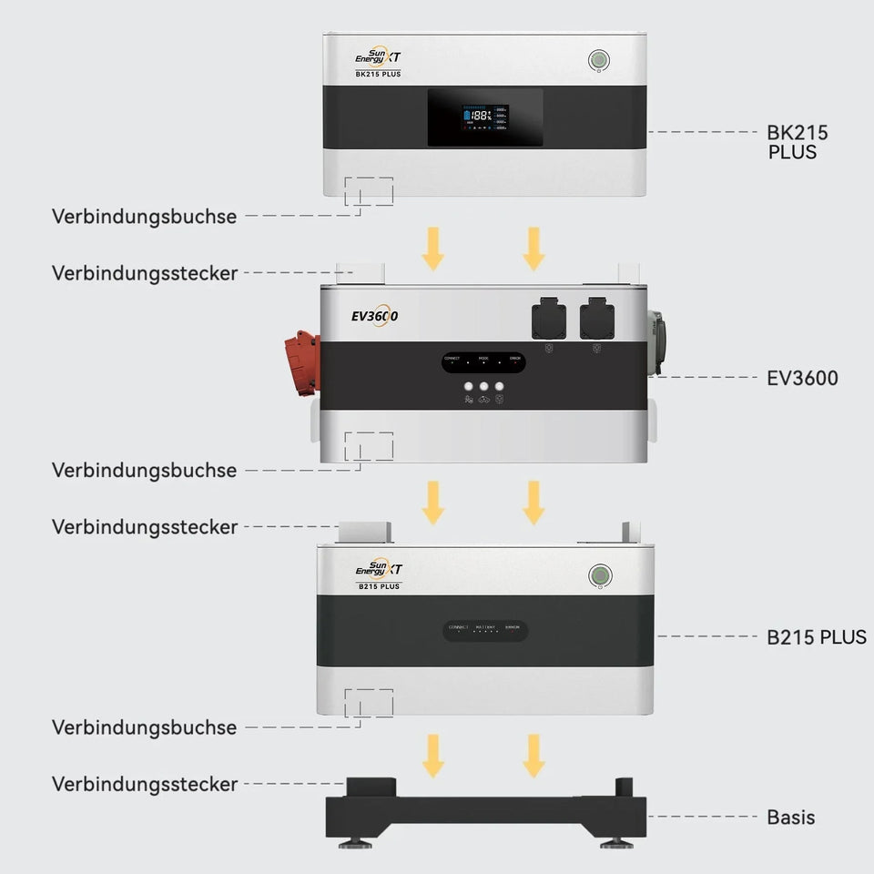 Kleiner Speicher heute, größeres Energiesystem morgen