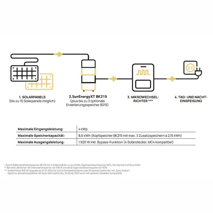 SunEnergyXT B215 Erweiterungs-Trio - 6,45 kWh