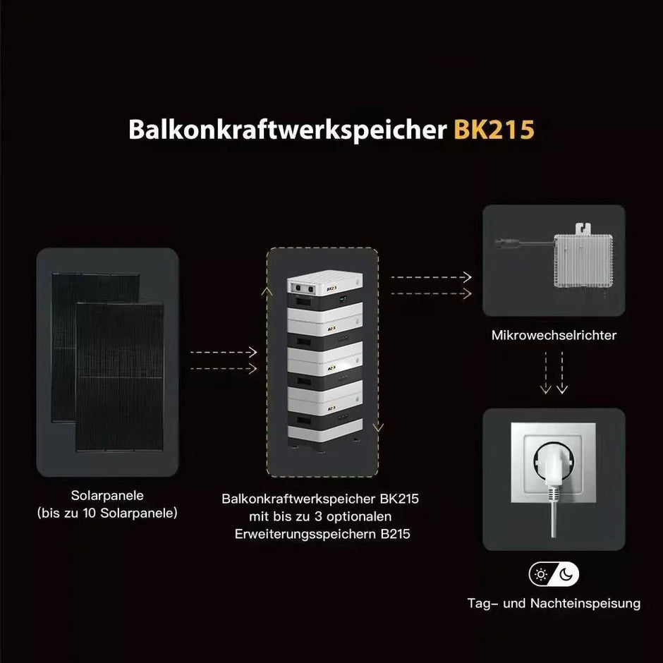 SunEnergyXT BK215 PLUS System mit Solarmodulen und Mikrowechselrichter